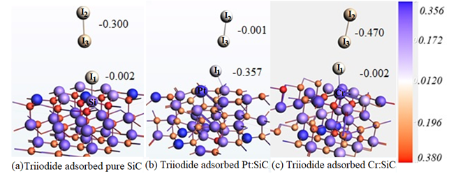 Figure gives the illustration of colored charge transfer analysis for Tri iodide on Pure SiC, Pt doped SiC and Cr doped SiC.