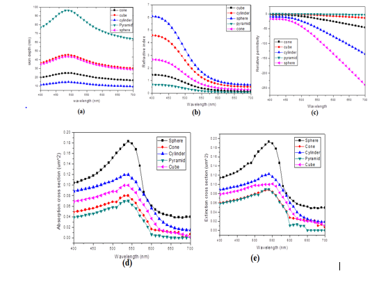 Size dependent optical properties of Gold Au Nanostructures
